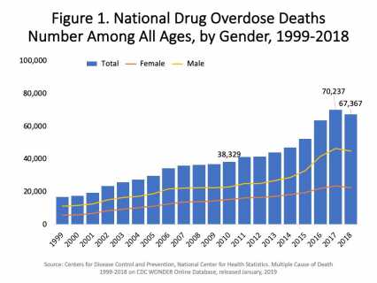 National Drug Overdose Deaths Involving Benzo
